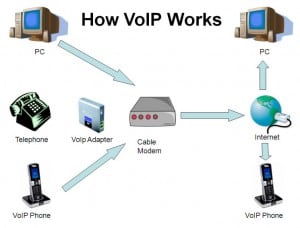 How does voip and free calling software work?